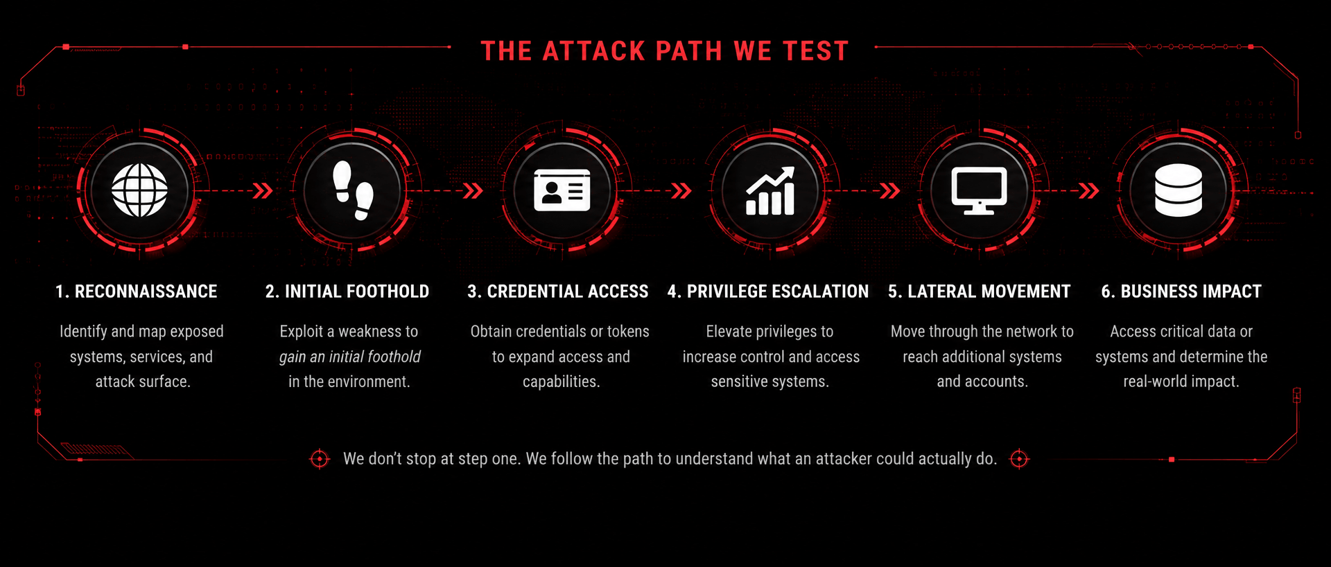 Six-stage penetration testing attack path from reconnaissance through business impact